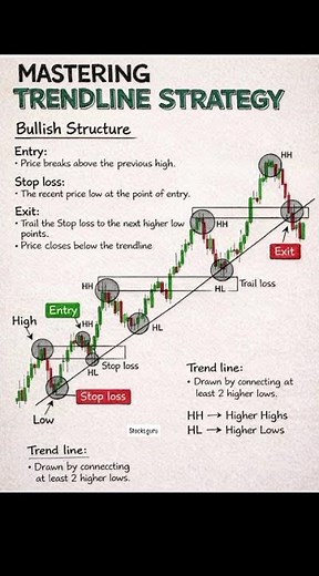 📈 Mastering Trendline Strategy Like a Pro! 🔥