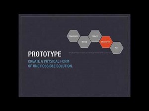 The Testing Phase of the Design Thinking Process