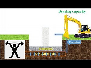 Various types of Bearing capacity of soil