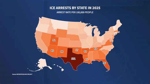 Arizona ranks 7th nationally in immigration arrests as enforcement surges