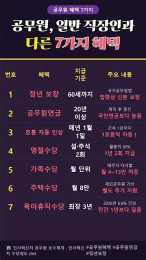 "공무원 명절수당이 월급의 60%씩 1년 두 번 나온다는 거, 아셨나요? 공무원 혜택 7가지 바로 공개합니다!"