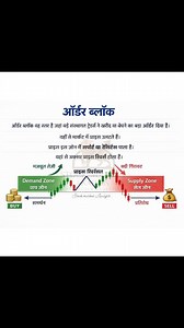11K views · 69 reactions | Order Block Single  | Stock market Analysis | Facebook