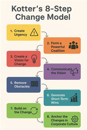Kotter's 8-step model for leading change | Usman Nawaz posted on the topic | LinkedIn