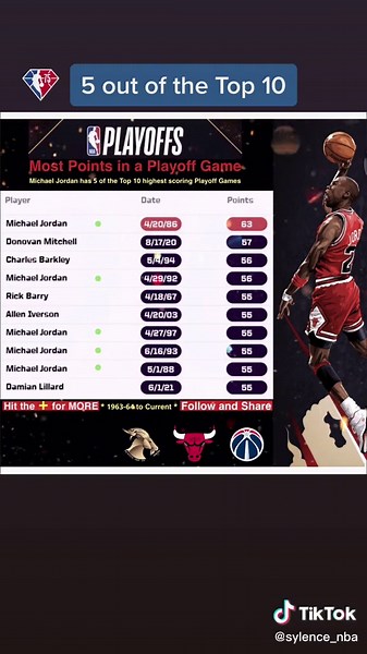 Michael Jordan has 5 of the Top 10 Highest Scoring Playoff Games since 1963-64 #nba #jordan #michaeljordan #airjordan #finals #playoffs #jumpman #thegoat #goat #23 #nbaedits #top10 #nbatiktok #hoops #fyp