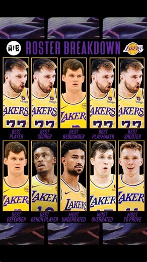 2026-27 LOS ANGELES LAKERS ROSTER BREAKDOWN