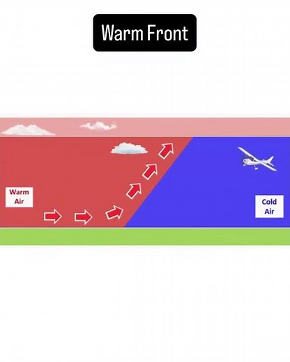 Warm fronts and how they form weather! #Studentpilot #privatepilottraining #groundschool