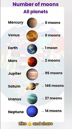 How Many Moons Does Each Planet Have? | Solar System Guide 2026
