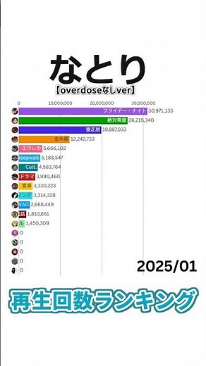 【overdoseなし】なとり / MV再生回数ランキング #なとり #shorts