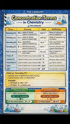 Crack concentration concepts 💡🚀#Chemistry #Molarity #SolutionChemistry #NEET #JEE