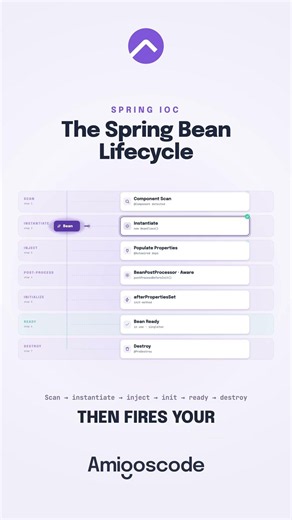 The Spring Bean Lifecycle