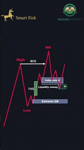 Liquidity Sweep Entry Setup! Smart Money Trading Strategy #shorts #forex #smartrisk