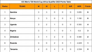 ICC Men's T20 World Cup Africa Qualifier 2023 Points Table: Updated standings after Tanzania vs Nigeria, Match 11