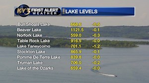 Here are the very latest lake levels published Monday August 30 | KY3 Weather