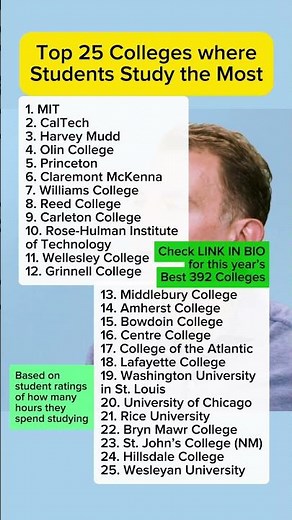 Top 25 Colleges Where Students Study The Most 2027