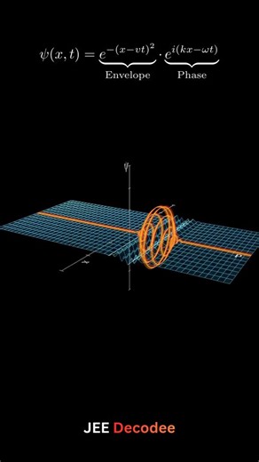 JEEdecodee on Instagram: "The Guassian Wave Packet 🌀 . . . . The Gaussian wave packet models a particle as a localized wave. It shows how quantum particles spread over time and beautifully demonstrates the position-momentum uncertainty principle. #iit #education #reel #students #maths"