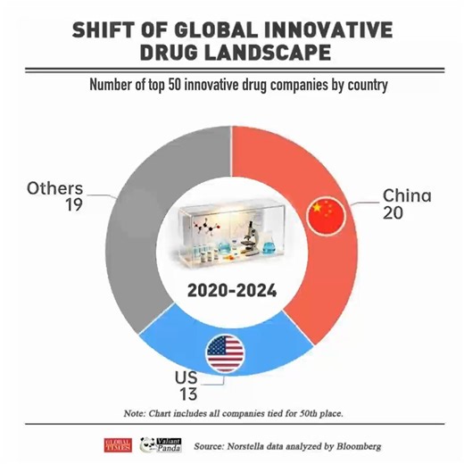 Of the Top 50 companies with the most innovative drug candidates (2020–2024), 20 were from 🇨🇳#China, up from only 3 a decade earlier.#FactsMatter #GTGraphic @_ValiantPanda_