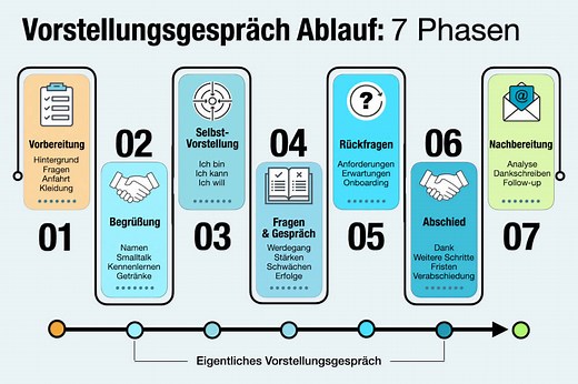 Vorstellungsgespräch Ablauf: 7 Phasen, Fragen   Tipps