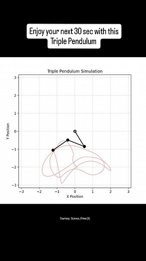 A triple pendulum is a system of three connected pendulums that exhibits chaotic motion, meaning its future movement is highly sensitive to its initial conditions. Unlike a simple or double pendulum, its behavior is complex and unpredictable, with tiny changes at the start leading to vastly different outcomes over time. Video by : science_prime (X) | THE GRAPHER