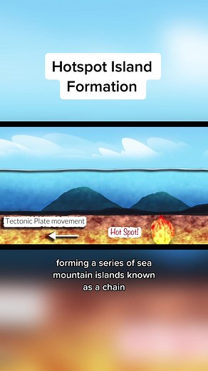 Understanding the Formation of Island Chains Over Hotspots