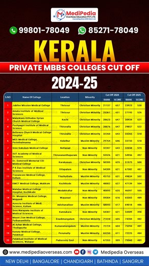 Kerala MBBS Cut OFF | Low Fees Private Medical Colleges In Kerala | NEET 2026 Cut Off | Best Private Medical Colleges in Kerala | Kerala Private Medical College Cut Off List of Kerala Private Medical College MBBS Admission 2026 1. Jubilee Mission Medical College 2. Amala Institute of Medical Sciences 3. Malankara Orthodox Syrian Church Medical College 4. Pushpagiri Institute of Medical Science 5. Believers Church Medical College Hospital 6. MES Medical College, Perinthalmanna 7. Sree Gokulam Med