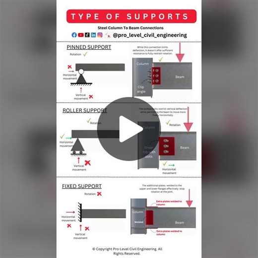Type of supports Steel Column to Beam Connections #Civil #structuralengineering #engineering #mechanical #mechanicalengineering #steel #steelstructure