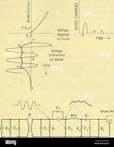. Airborne radar. Airplanes; Guided missiles. 7-15] THE SECOND DETECTOR (ENVELOPE DETECTOR) 383. Video Amp. Fig. 7-12 Typical Second Detector Circuit times IF frequency is greater than 50. As a result of this operation it is necessary that Rq (Co   Ci   C2) be considered as a low-pass filter estab- lishing the video bandwidth.] The efficiency of the diode detector is the ratio of the d-c voltage (Edc) to the peak carrier voltage applied to the circuit. The efficiency depends on the ratio of the 