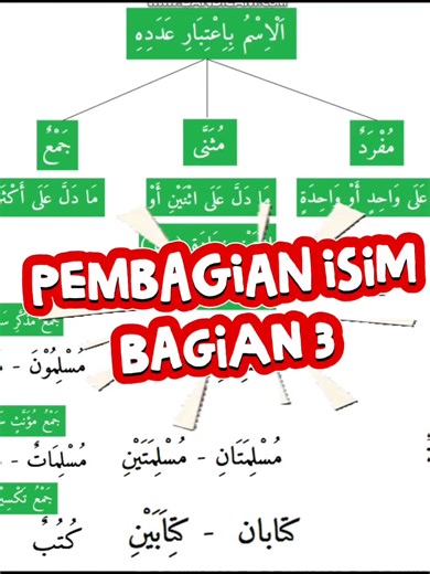 Pembagian Isim Bagian 3 Berdasarkan jumlahnya isin dibagi menjadi 3: 1. Mufrod yaitu isim yang jumlahnya 1 2. Mutsanna yaitu isim yang jumlahnya 2 3. Jama' yaitu isim yang jumlahnya 3 atau lebih. khusus jama' terbagi pada 3 bagian -jama' mudzakkar salim -jama' muannats salim -jama' taksir #belajar #arab #nahwu #quran #fyp #trending #edukasi #tiktok #arabic #tiktokindo #tutorial #foryou #foryoupage #alquran #tips