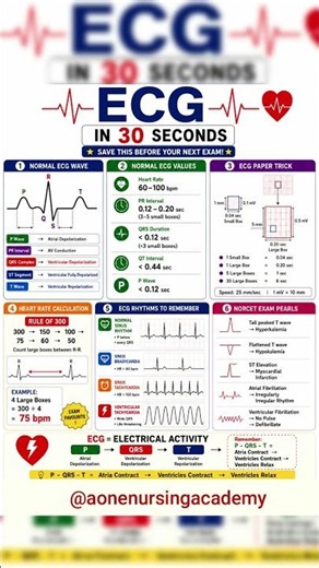 📈 ECG Cheat SheetSave this for your next revision ❤️ #nursing #ecg #studytips #tips