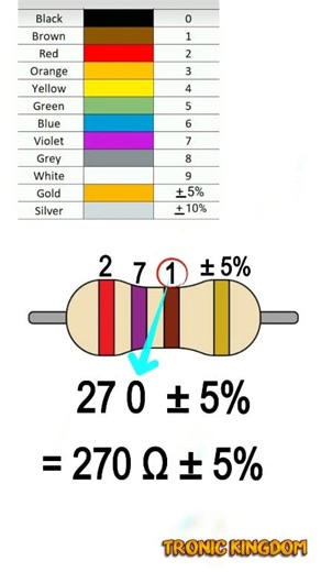 26K views · 256 reactions | Decode Any Resistor in Seconds!  | Color Code Trick You Must Know #Electronics #Engineering #DIYProjects #TechTips #Resistor #ColorCode | Tronic kingdom | Facebook