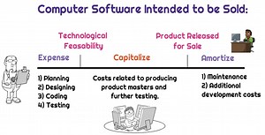 What is the definition of technological feasibility when a company is internally developing software? - Universal CPA Review