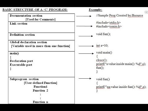 Basic structure Of C Programming - Structure in C program - for Beginners