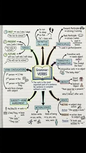 #grammar #verb 🚴‍♂️🕺🕺#action #tense📚📚 #transitive #shorts