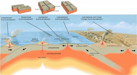 Plate tectonics, volcanoes and earthquakes