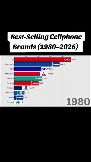 (Part:1) Best-Selling Cellphone Brands (1980–2026) | Nokia vs Samsung vs Apple The Rise & Fall of Best-Selling Mobile Phone Brands from 1980 to 2026. This video shows the complete timeline of cumulative units sold by the world’s top cellphone brands, including Nokia, Samsung, Apple, Motorola, Sony Ericsson, Huawei, Xiaomi, Oppo, Vivo, LG, HTC, BlackBerry, Panasonic, NEC, Toshiba, and Fujitsu. Watch the full history of mobile phone brands, smartphone giants, feature phone leaders, and the ultimat