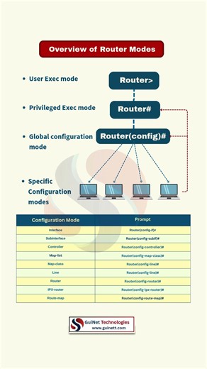 Cisco Router Modes Explained | CCNA Basics