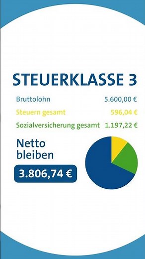 Brutto Netto Rechner 5.600 €