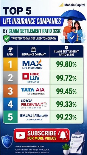 Top 5 Life Insurance Companies by Claim Settlement Ratio (CSR)