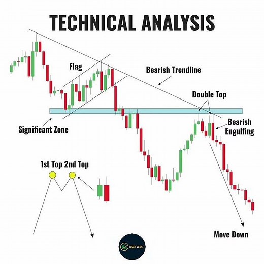 Master Technical Analysis in 5 Minutes | Double Top, Flag Pattern, Trendline Breakdown Explained