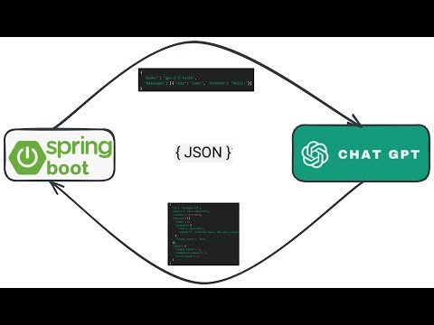 OpenAI ChatGPT API call using Spring Boot | ChatBot API using Java