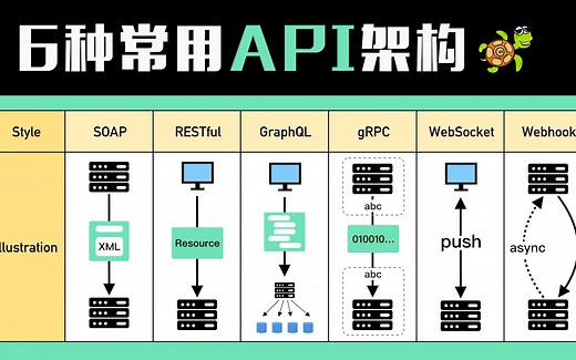 6种最常用的「API」架构👍总有一款适合开发自己💲百万级别项目