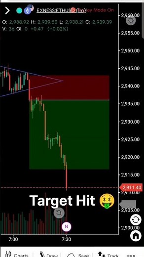 1 Pattern = Unlimited Profits | Chart Analysis Explained 🤑 #trading #shorts #breakout