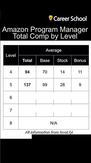 Amazon Program Manager Total Compensation by Level (US, Corporate jobs) #Shorts