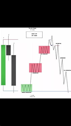 Every Strategy going to Work in Any Financial markets..! Because At one point Every Strategies are same..! CRT = MMXM MMXM = CRT Strategy is Nothing but Just a Technical Signal where your probabilities Are Higher The Real Edge is 👇 How Discipline you are..! How Patience you are..! How Strictly Follow your plan..! How Strictly Follow your Risk management..! How you managed your Wins and loss..! How you plan you day..! These are the Real Edge or Strategy Whatever you can call..! So Don't Jump Fro