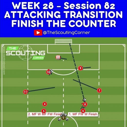 Counterattacking drills for youth soccer - Attacking Transition Soccer Session Counter Finishing