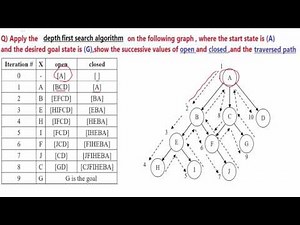 Depth First Search Algorithm (DFS)