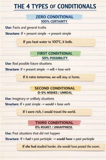 4 Types of Conditionals #englishgrammar #grammar #vocabbatch #englishlanguage #conditionalsentence