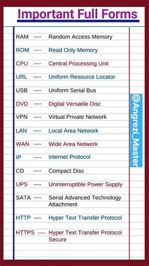 important Full Forms | RAM ROM HTTP UPS CD IP WAN LAW DVD all full form English | #english #shorts