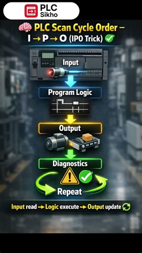 PLC Scan Cycle Order Explained in 20 Sec ⚡ | IPO Trick for Interview #shorts