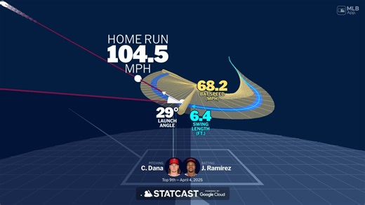 Seguimiento al swing de José Ramírez 
