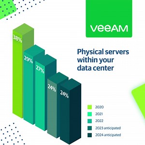 The #hybrid approach to data management is having a lasting impact on the world of modern #IT. Our 2022 #DataProtectionsTrends report shows how this landscape is looking this year and has evolved over time. Let us know: What do you estimate is your organization’s percentage of servers in each format currently? What do you anticipate the percentage will be in two years’ time? Don’t forget to view the full report: https://bddy.me/3NBcj2U | Veeam Software | Facebook